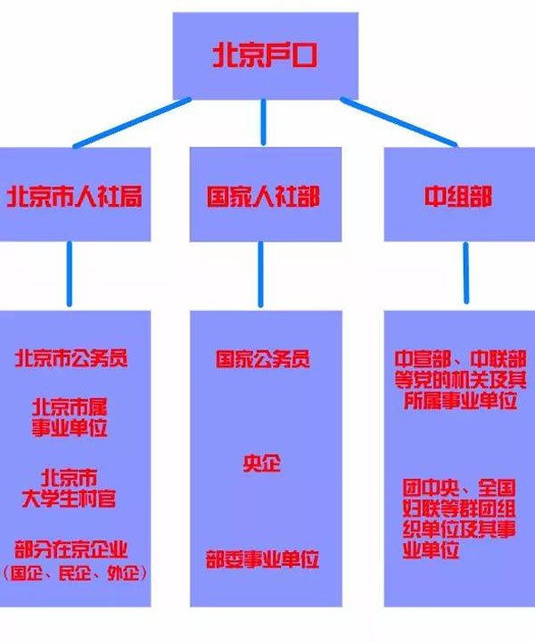 据了解，应届毕业生一般可通过以下三条路径解决北京户口